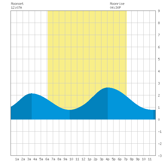 Aquinnah tide chart for Tuesday, September 2, 2025
