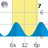 Aquinnah tide chart for Sunday, September 7, 2025