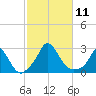 Aquinnah tide chart for Saturday, October 11, 2025