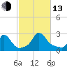 Aquinnah tide chart for Monday, October 13, 2025