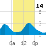 Aquinnah tide chart for Tuesday, October 14, 2025