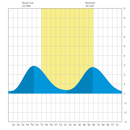 Aquinnah tide chart for Friday, October 17, 2025