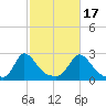 Aquinnah tide chart for Friday, October 17, 2025