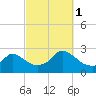Aquinnah tide chart for Wednesday, October 1, 2025