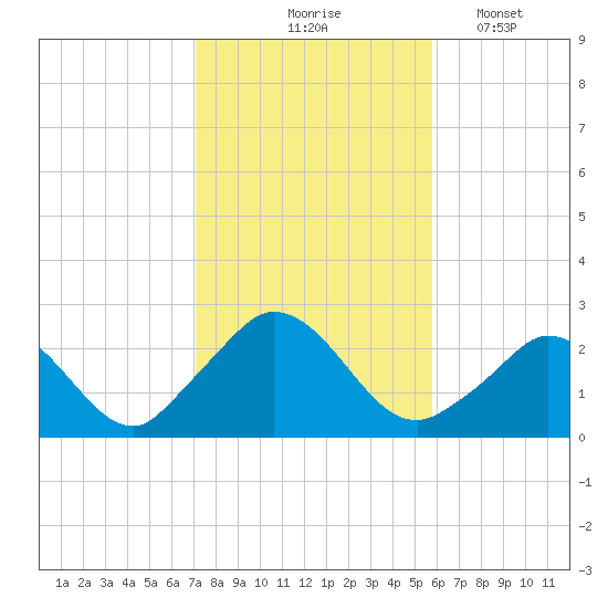 Aquinnah tide chart for Saturday, October 25, 2025