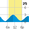Aquinnah tide chart for Saturday, October 25, 2025