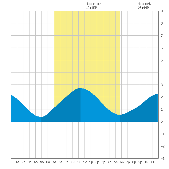 Aquinnah tide chart for Sunday, October 26, 2025