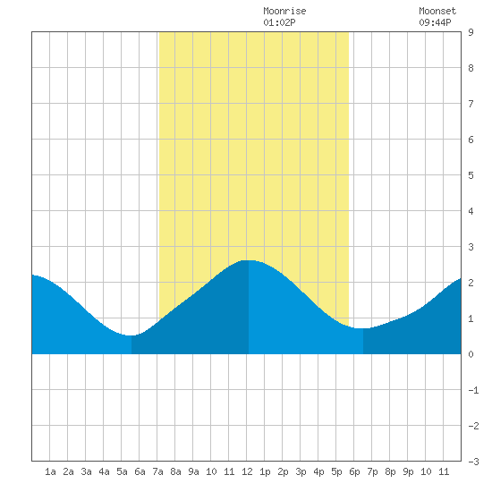 Aquinnah tide chart for Monday, October 27, 2025