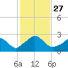 Aquinnah tide chart for Monday, October 27, 2025