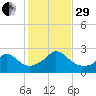 Aquinnah tide chart for Wednesday, October 29, 2025