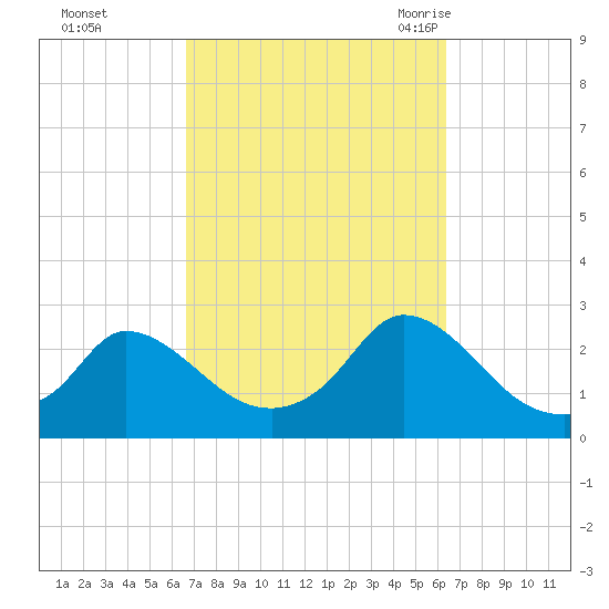 Aquinnah tide chart for Thursday, October 2, 2025