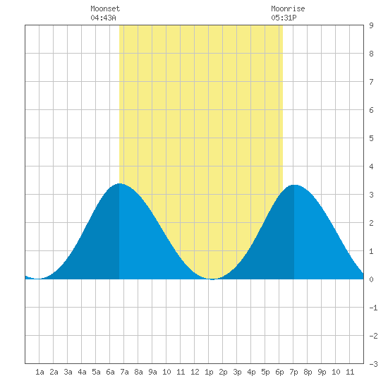 Aquinnah tide chart for Sunday, October 5, 2025