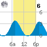 Aquinnah tide chart for Monday, October 6, 2025