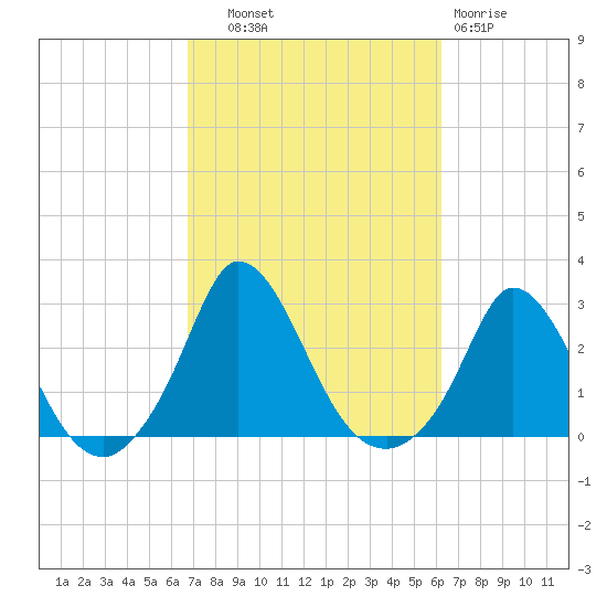 Aquinnah tide chart for Wednesday, October 8, 2025