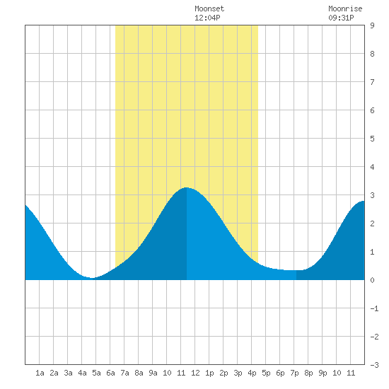 Aquinnah tide chart for Monday, November 10, 2025