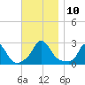 Aquinnah tide chart for Monday, November 10, 2025