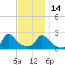 Aquinnah tide chart for Friday, November 14, 2025