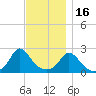 Aquinnah tide chart for Sunday, November 16, 2025