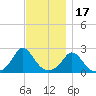 Aquinnah tide chart for Monday, November 17, 2025