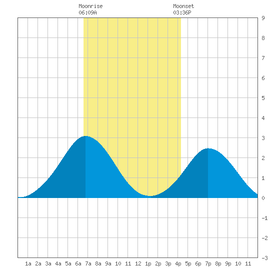 Aquinnah tide chart for Wednesday, November 19, 2025