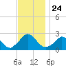 Aquinnah tide chart for Monday, November 24, 2025