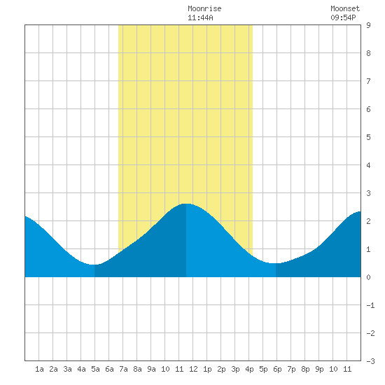 Aquinnah tide chart for Wednesday, November 26, 2025