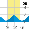 Aquinnah tide chart for Wednesday, November 26, 2025