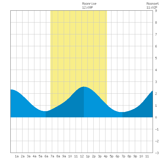 Aquinnah tide chart for Thursday, November 27, 2025