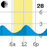 Aquinnah tide chart for Friday, November 28, 2025