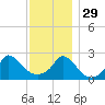 Aquinnah tide chart for Saturday, November 29, 2025