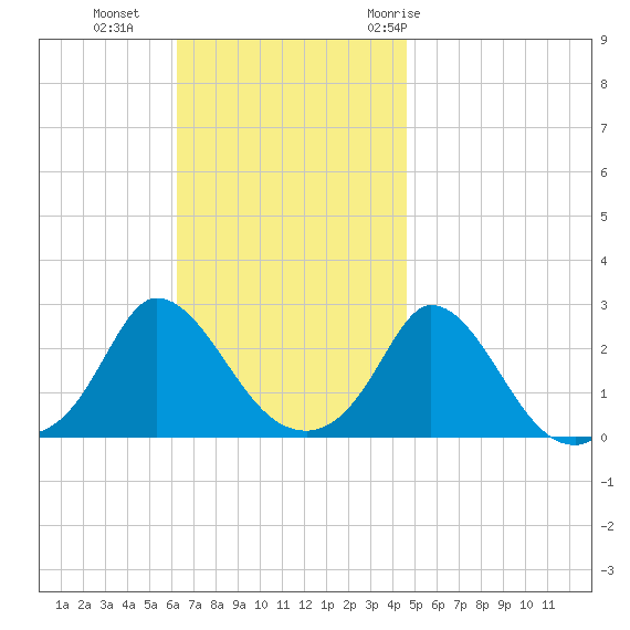 Aquinnah tide chart for Sunday, November 2, 2025