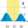 Aquinnah tide chart for Monday, November 3, 2025
