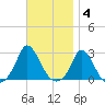 Aquinnah tide chart for Tuesday, November 4, 2025
