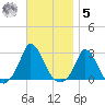 Aquinnah tide chart for Wednesday, November 5, 2025