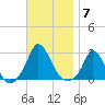 Aquinnah tide chart for Friday, November 7, 2025