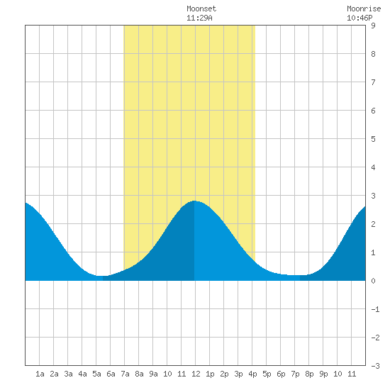 Aquinnah tide chart for Wednesday, December 10, 2025