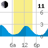 Aquinnah tide chart for Thursday, December 11, 2025