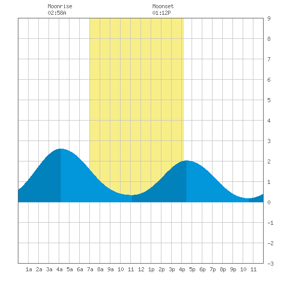 Aquinnah tide chart for Monday, December 15, 2025
