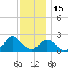 Aquinnah tide chart for Monday, December 15, 2025
