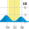Aquinnah tide chart for Tuesday, December 16, 2025