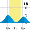 Aquinnah tide chart for Thursday, December 18, 2025