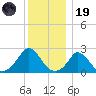 Aquinnah tide chart for Friday, December 19, 2025