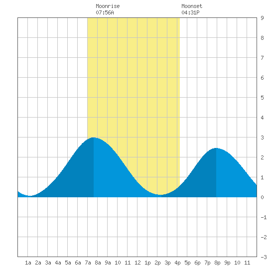 Aquinnah tide chart for Saturday, December 20, 2025