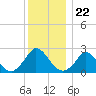 Aquinnah tide chart for Monday, December 22, 2025