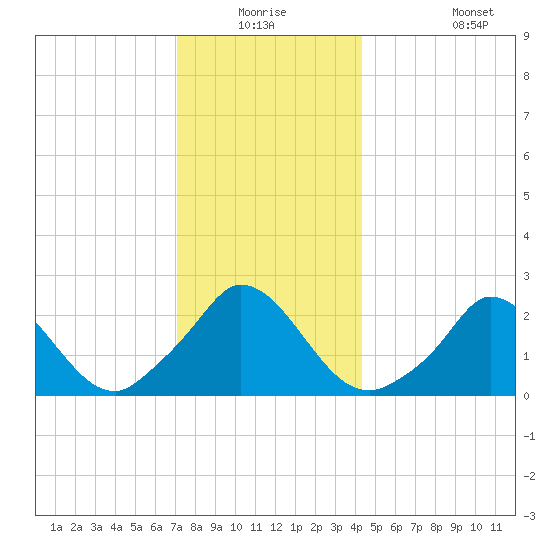 Aquinnah tide chart for Wednesday, December 24, 2025