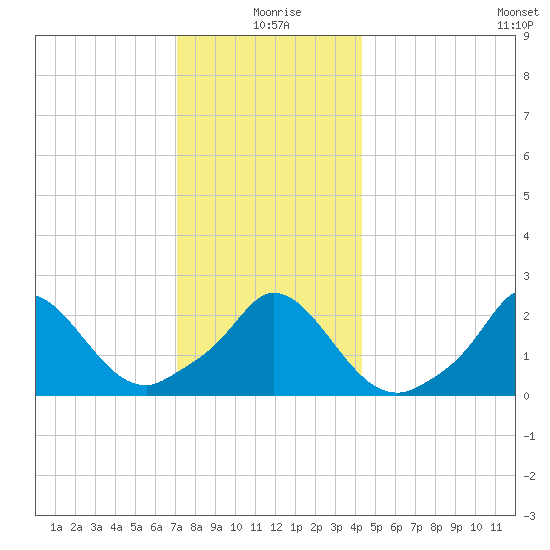 Aquinnah tide chart for Friday, December 26, 2025