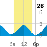 Aquinnah tide chart for Friday, December 26, 2025