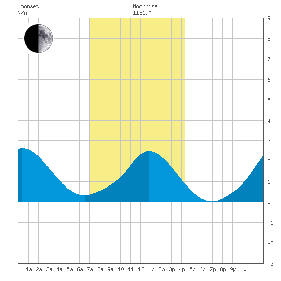 Aquinnah tide chart for Saturday, December 27, 2025
