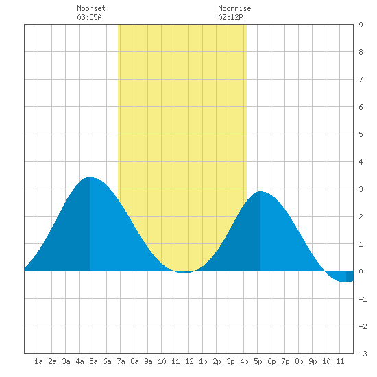 Aquinnah tide chart for Tuesday, December 2, 2025