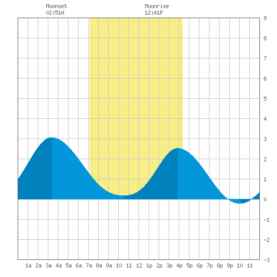 Aquinnah tide chart for Tuesday, December 30, 2025